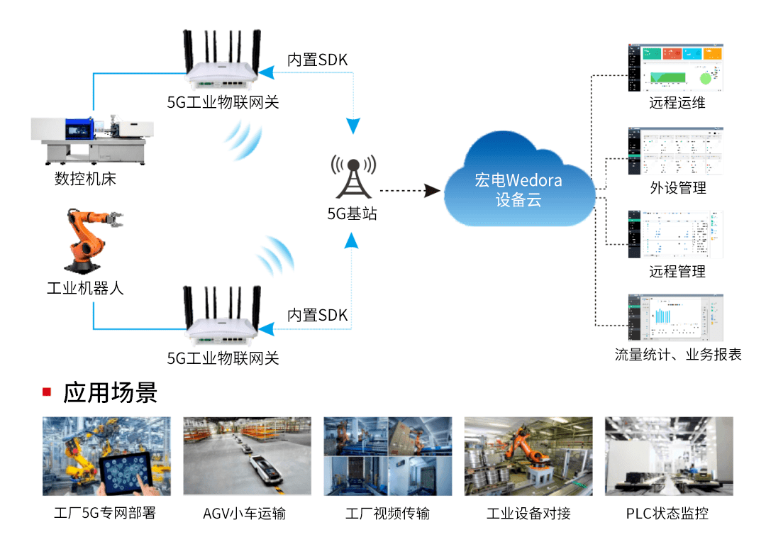 5G工業智能網關 智慧工廠中的“名場面”引爆物聯網技術革命