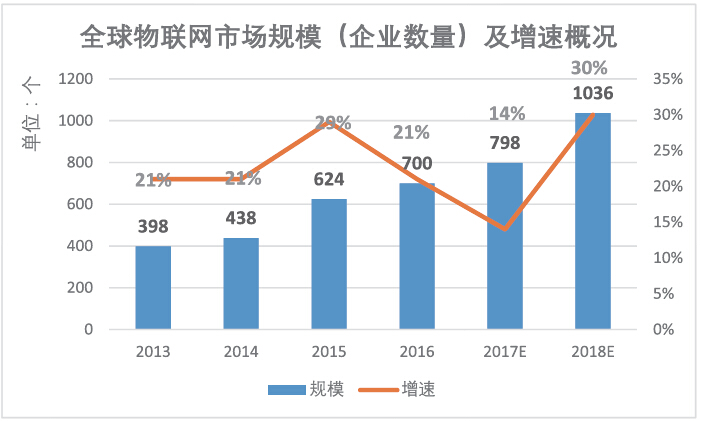 《世界旅游經(jīng)濟(jì)趨勢報(bào)告(2018)》節(jié)選--(十三)物聯(lián)網(wǎng)技術(shù)將改變旅游業(yè)的服務(wù)流程和話語結(jié)構(gòu)